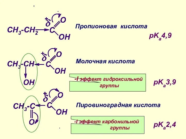 Пропионовая кислота Молочная кислота Пировиноградная кислота -I эффект гидроксильной группы -I