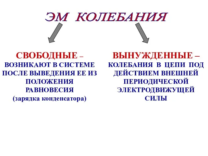 ЭМ КОЛЕБАНИЯ СВОБОДНЫЕ – ВОЗНИКАЮТ В СИСТЕМЕ ПОСЛЕ ВЫВЕДЕНИЯ ЕЕ ИЗ