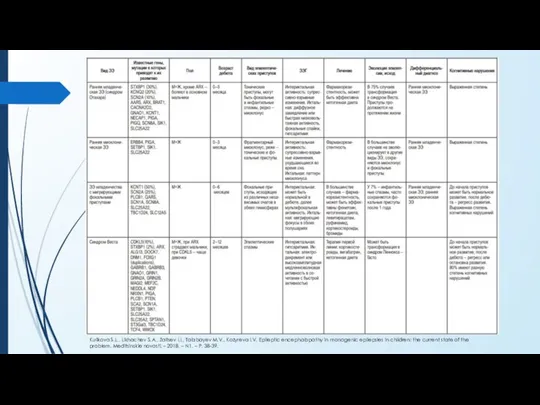 Kulikova S.L., Likhachev S.A., Zaitsev I.I., Talabayev M.V., Kozyreva I.V. Epileptic