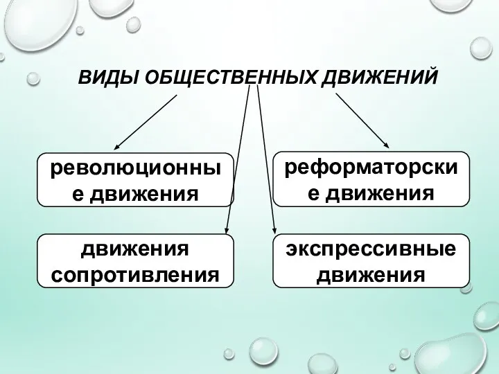 ВИДЫ ОБЩЕСТВЕННЫХ ДВИЖЕНИЙ революционные движения реформаторские движения движения сопротивления экспрессивные движения