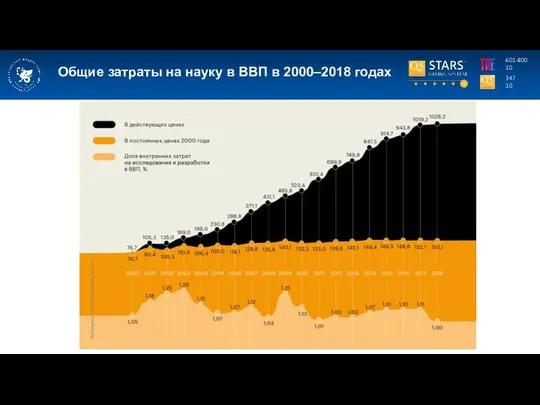 Общие затраты на науку в ВВП в 2000–2018 годах 347 10 601-800 10