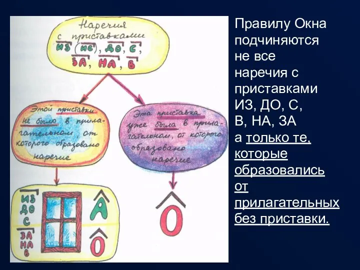 Правилу Окна подчиняются не все наречия с приставками ИЗ, ДО, С,