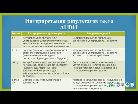 Интерпретация результатов теста AUDIT