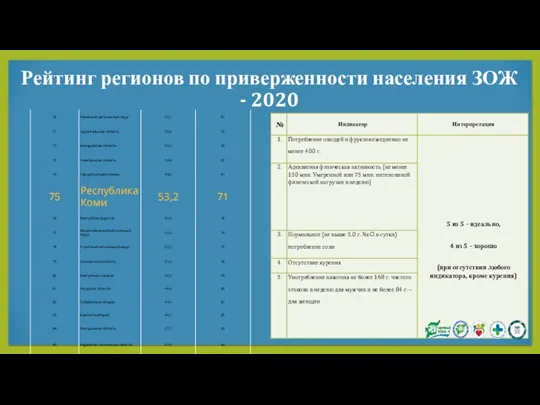 Рейтинг регионов по приверженности населения ЗОЖ - 2020