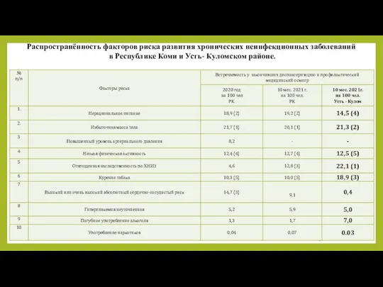 Распространённость факторов риска развития хронических неинфекционных заболеваний в Республике Коми и Усть- Куломском районе.