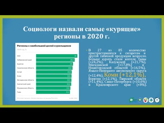 Социологи назвали самые «курящие» регионы в 2020 г. В 27 из