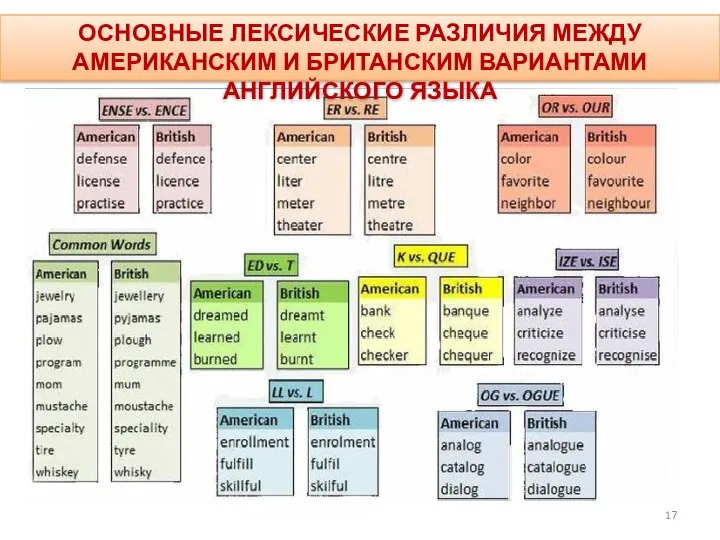 ОСНОВНЫЕ ЛЕКСИЧЕСКИЕ РАЗЛИЧИЯ МЕЖДУ АМЕРИКАНСКИМ И БРИТАНСКИМ ВАРИАНТАМИ АНГЛИЙСКОГО ЯЗЫКА