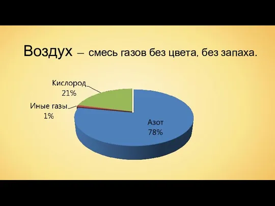 Воздух — смесь газов без цвета, без запаха.