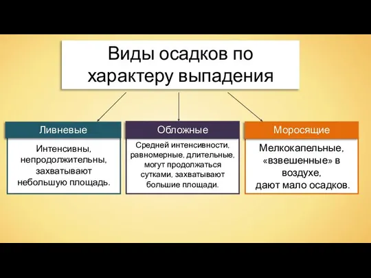 Мелкокапельные, «взвешен­ные» в воздухе, дают мало осадков. Виды осадков по характеру