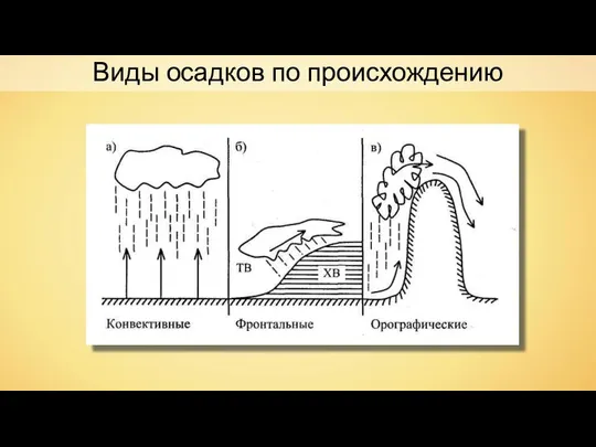 Виды осадков по происхождению