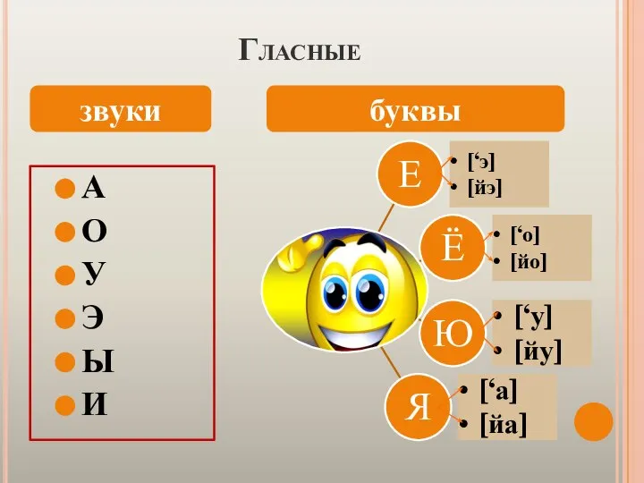 Гласные А О У Э Ы И звуки буквы