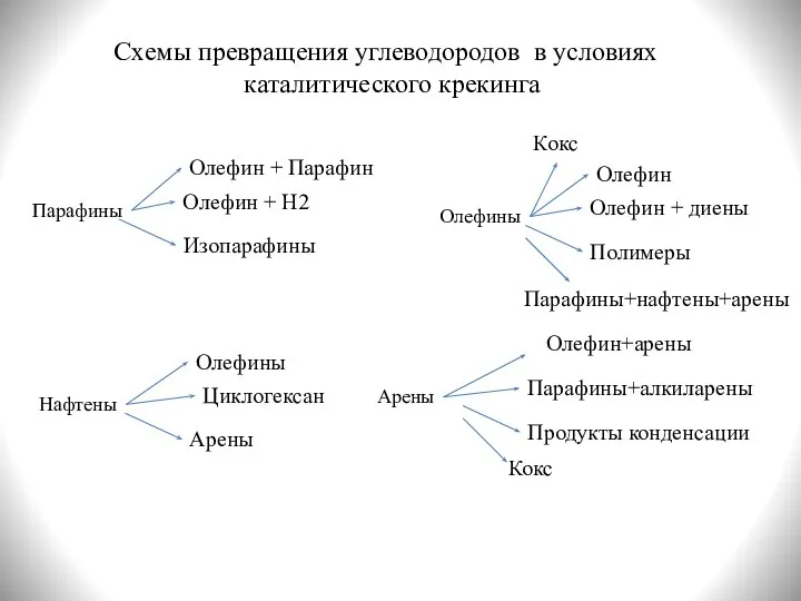 Схемы превращения углеводородов в условиях каталитического крекинга Парафины Олефин + Парафин