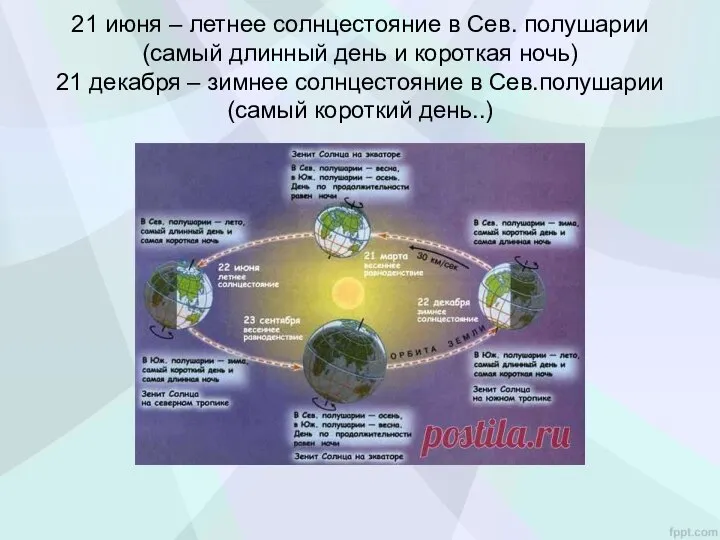 21 июня – летнее солнцестояние в Сев. полушарии (самый длинный день