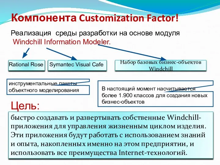 Набор базовых бизнес-объектов Windchill Rational Rose Symantec Visual Cafe Компонента Customization