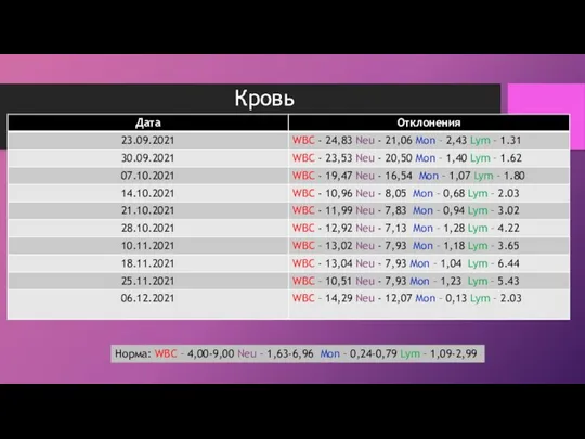 Кровь Норма: WBC – 4,00-9,00 Neu – 1,63-6,96 Mon – 0,24-0,79 Lym – 1,09-2,99