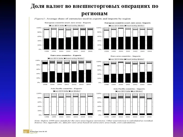 Доля валют во внешнеторговых операциях по регионам