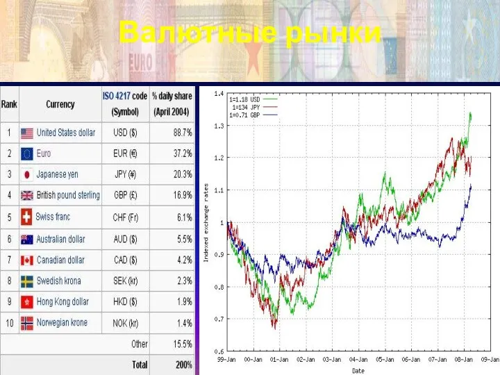 Валютные рынки