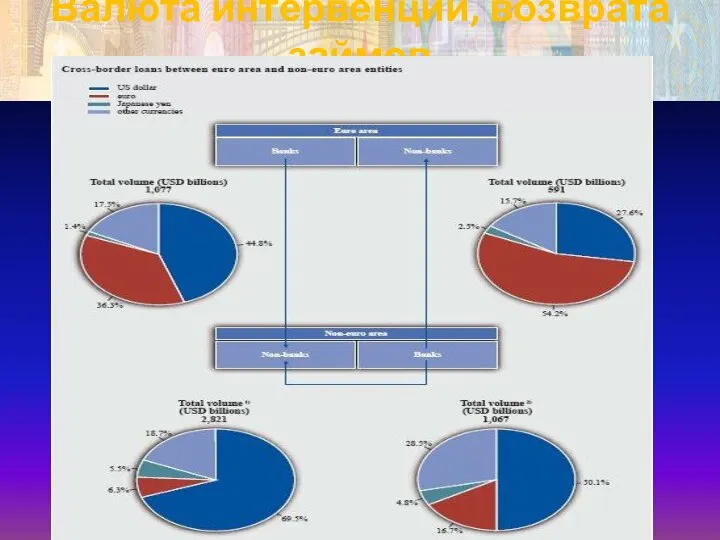 Валюта интервенций, возврата займов