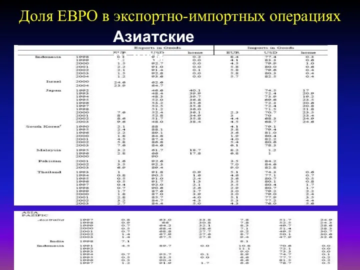 Доля ЕВРО в экспортно-импортных операциях Азиатские рынки