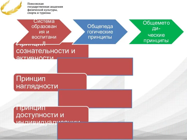 Принцип сознательности и активности Принцип наглядности Принцип доступности и индивидуализации Система