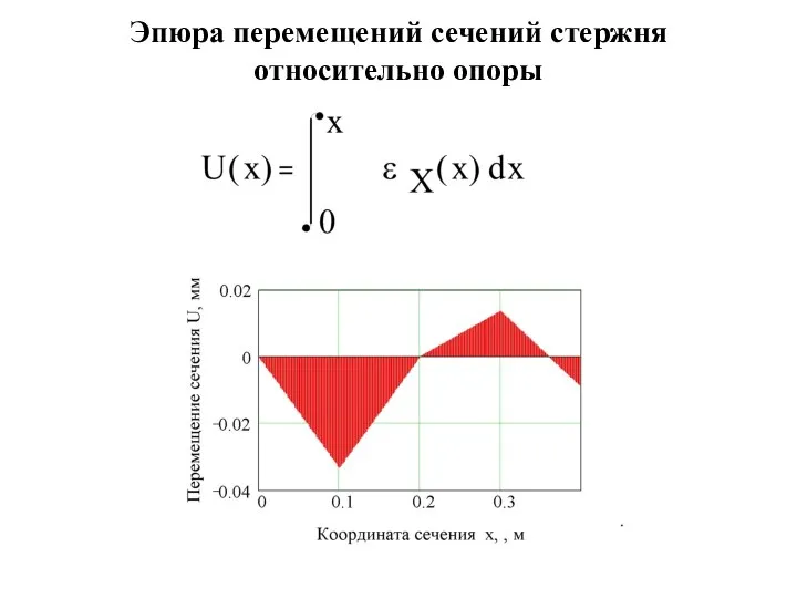 Эпюра перемещений сечений стержня относительно опоры