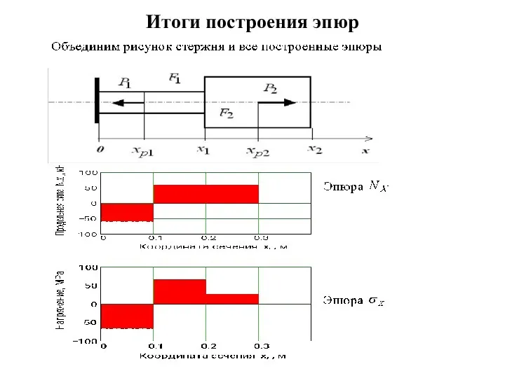 Итоги построения эпюр