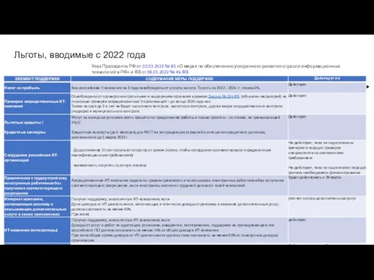 Указ Президента РФ от 02.03.2022 № 83 «О мерах по обеспечению