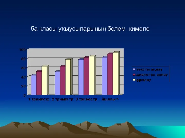 5а класы уҡыусыларының белем кимәле