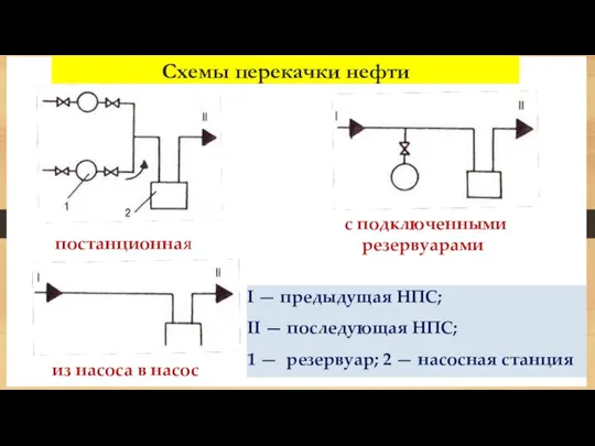 постанционная с подключенными резервуарами Схемы перекачки нефти I — предыдущая НПС;