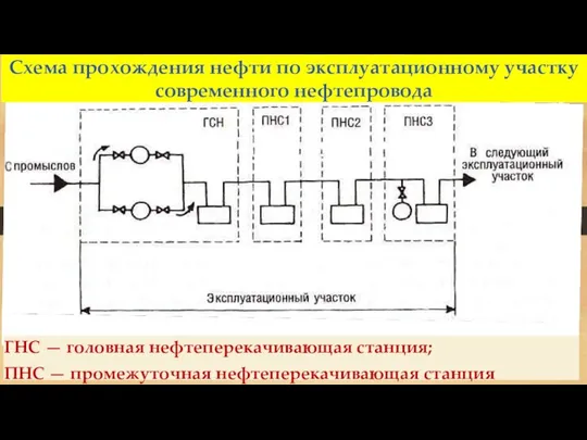 ГНС — головная нефтеперекачивающая станция; ПНС — промежуточная нефтеперекачивающая станция Схема