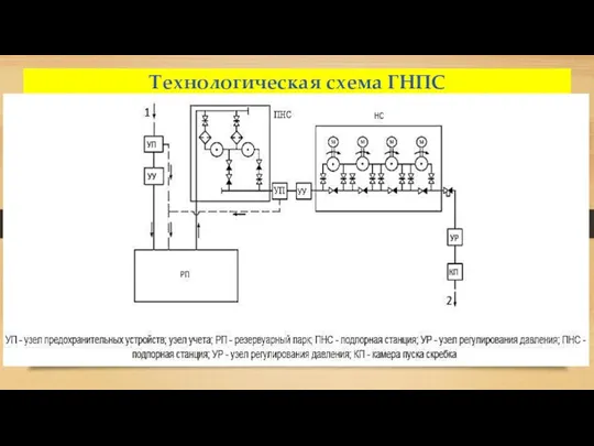 Технологическая схема ГНПС