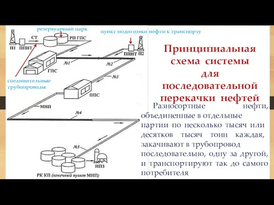 Принципиальная схема системы для последовательной перекачки нефтей Разносортные нефти, объединенные в