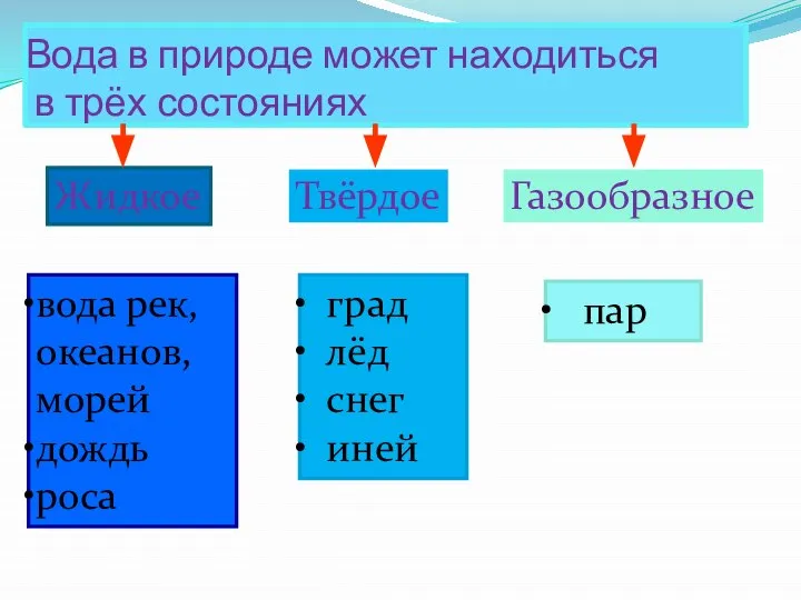 Вода в природе может находиться в трёх состояниях Твёрдое Жидкое Газообразное