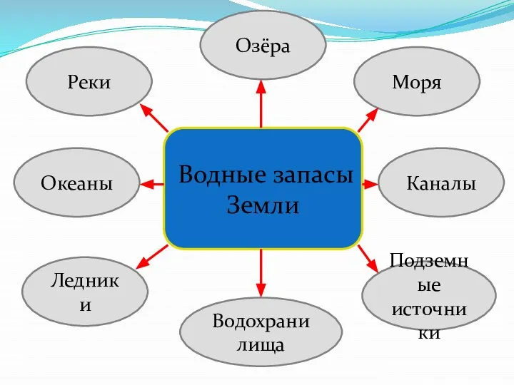 Водные запасы Земли Реки Озёра Океаны Моря Каналы Водохранилища Ледники Подземные источники