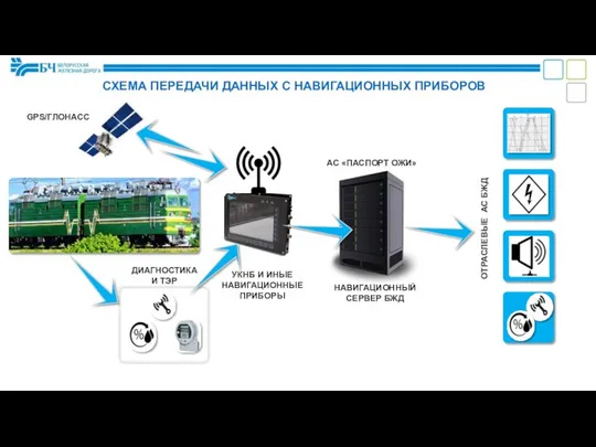 ОТРАСЛЕВЫЕ АС БЖД УКНБ И ИНЫЕ НАВИГАЦИОННЫЕ ПРИБОРЫ GPS/ГЛОНАСС АС «ПАСПОРТ