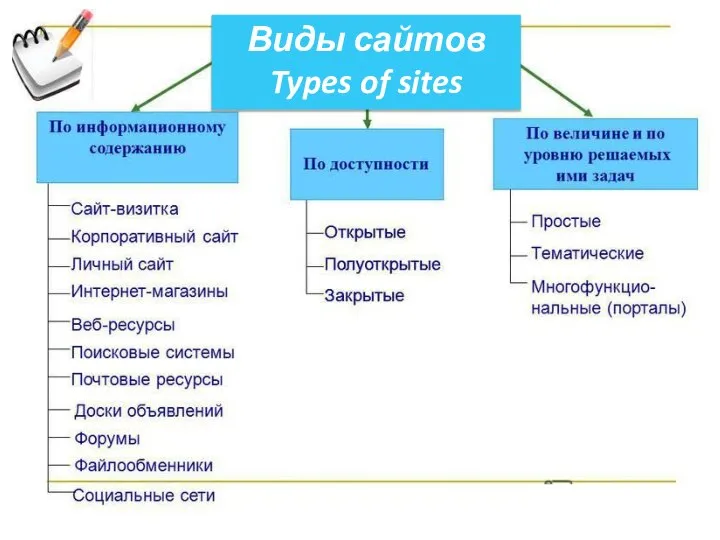 Виды сайтов Types of sites