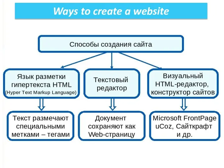 Ways to create a website