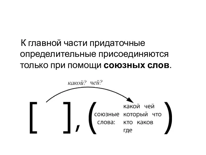 К главной части придаточные определительные присоединяются только при помощи союзных слов.