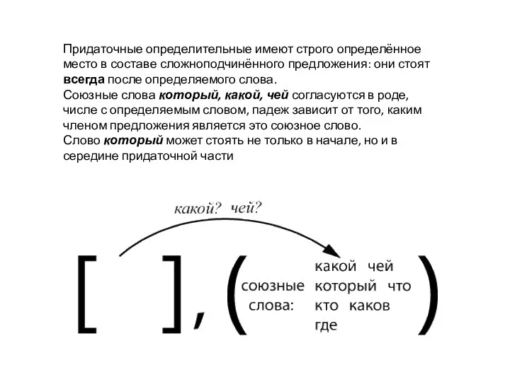 Придаточные определительные имеют строго определённое место в составе сложноподчинённого предложения: они