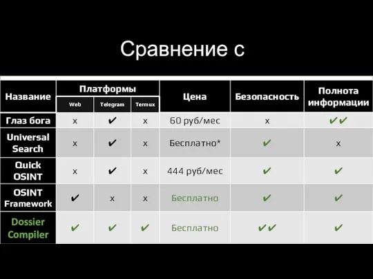 Сравнение с конкурентами