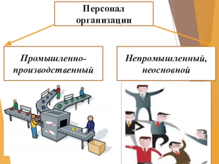 Персонал организации Промышленно-производственный Непромышленный, неосновной