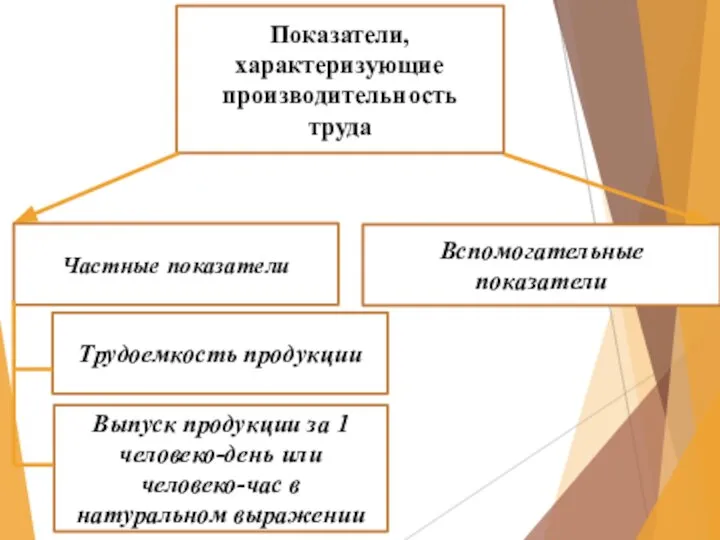 Показатели, характеризующие производительность труда Частные показатели Вспомогательные показатели Трудоемкость продукции Выпуск