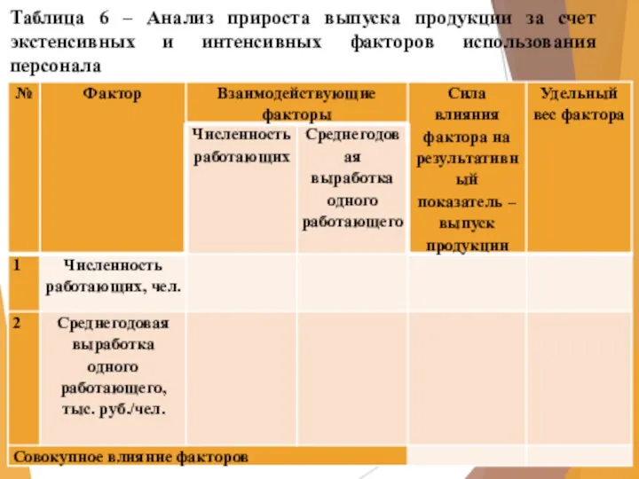 Таблица 6 – Анализ прироста выпуска продукции за счет экстенсивных и интенсивных факторов использования персонала