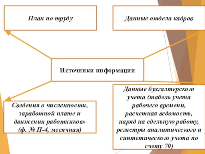 Источники информации План по труду Сведения о численности, заработной плате и