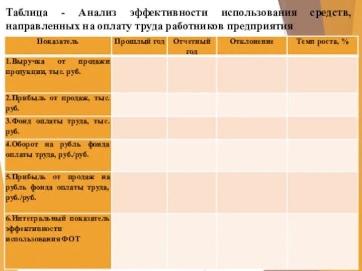 Таблица - Анализ эффективности использования средств, направленных на оплату труда работников предприятия