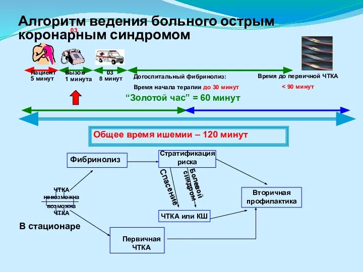 Пациент Вызов 03 5 минут 1 минута 8 минут Догоспитальный фибринолиз: