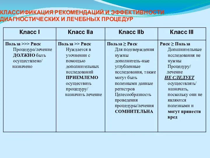 КЛАССИФИКАЦИЯ РЕКОМЕНДАЦИЙ И ЭФФЕКТИВНОСТИ ДИАГНОСТИЧЕСКИХ И ЛЕЧЕБНЫХ ПРОЦЕДУР