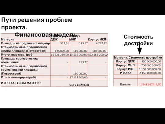 Пути решения проблем проекта. Финансовая модель Стоимость достройки