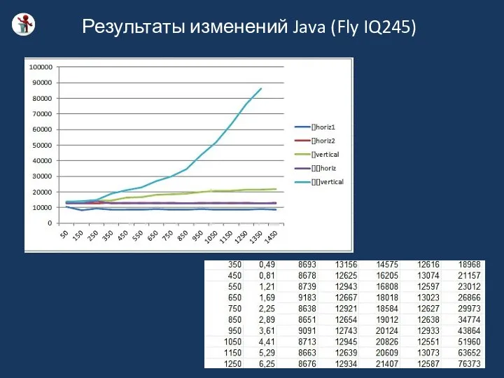 Результаты изменений Java (Fly IQ245)