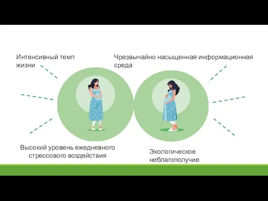 Интенсивный темп жизни Чрезвычайно насыщенная информационная среда Высокий уровень ежедневного стрессового воздействия Экологическое неблагополучие